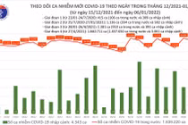 Ngày 6/1: Có 16.472 ca COVID-19, Vĩnh Long "bổ sung" 9.370 F0