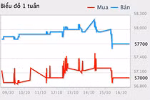 Giá vàng hôm nay 17/10: Mất đỉnh cao, giảm 300 nghìn đồng/lượng