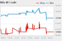 Giá vàng hôm nay 17/10: Mất đỉnh cao, giảm 300 nghìn đồng/lượng