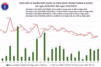 Cả nước thêm 10.040 ca mắc COVID-19, 9.137 người khỏi bệnh