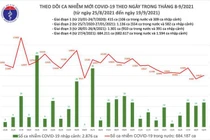 Cả nước thêm 10.040 ca mắc COVID-19, 9.137 người khỏi bệnh