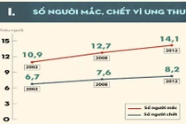 Ung thư: Đại dịch tuyên chiến khiến loài người khiếp sợ
