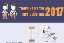 Những mốc thời gian quan trọng của kỳ thi THPT quốc gia 2017