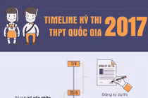 Những mốc thời gian quan trọng của kỳ thi THPT quốc gia 2017