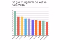 Quốc gia nào khổ sở nhất thế giới vì kẹt xe?