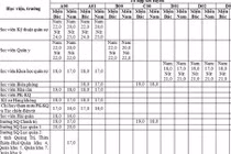 Ngưỡng điểm nhận hồ sơ đăng ký xét tuyển khối trường quân đội