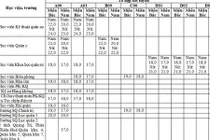 Ngưỡng điểm nhận hồ sơ đăng ký xét tuyển khối trường quân đội