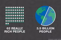 62 đại tỷ phú có tổng tài sản bằng 1 nửa thế giới cộng lại