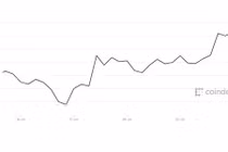 Bitcoin hiện đắt gấp 3 lần vàng