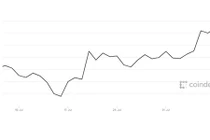 Bitcoin hiện đắt gấp 3 lần vàng