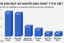 Forbes: Nữ CEO Vietjet lọt top 1.000 người giàu nhất thế giới