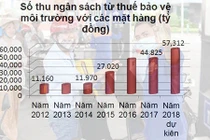 Đồng tình tăng thuế kịch khung: Xăng tăng giá thêm 1.000 đồng/lít?