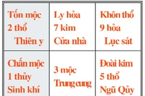 Xác định sao đón tài lộc trong nhà năm mới 