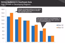 Việt Nam lập một loạt kỷ lục internet tại Đông Nam Á