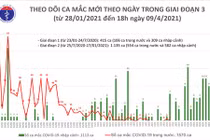 Chiều 9/4: Thêm 14 ca mắc COVID-19 tại 5 tỉnh, thành