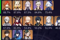 Top nhân vật game Genshin Impact “mạnh nhất” khiến cộng đồng điên đảo 