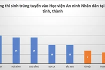23 thí sinh Lạng Sơn đỗ Học viện ANND, có bao nhiêu chiến sĩ CSCĐ?