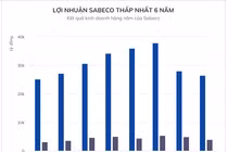 Lợi nhuận Sabeco xuống đáy 6 năm