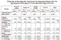 Hãng hàng không Việt nào chậm, hủy chuyến bay nhiều nhất?