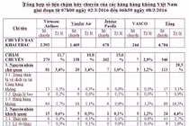 Hãng hàng không Việt nào chậm, hủy chuyến bay nhiều nhất?