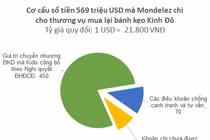 Bí ẩn trong thương vụ Mondelez mua lại bánh kẹo Kinh Đô