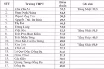TP.HCM công bố điểm tuyển sinh lớp 10