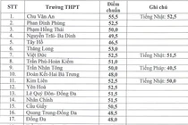 TP.HCM công bố điểm tuyển sinh lớp 10