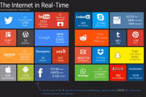 Choáng với thay đổi mỗi giây trên Internet theo thời gian thực
