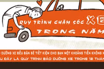 Infographic: Quy trình chăm sóc xe trong năm