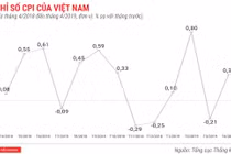 Toàn cảnh bức tranh kinh tế Việt Nam tháng 4/2019 qua các con số