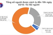 Đã 31 ngày Việt Nam không ghi nhận ca mắc mới Covid-19 trong cộng đồng