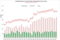 Phát hiện gần 3.000 ca mắc COVID-19 mới ở Hà Nội, có 706 ca cộng đồng