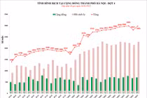 Phát hiện gần 3.000 ca mắc COVID-19 mới ở Hà Nội, có 706 ca cộng đồng