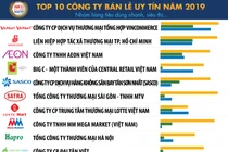 Top 10 Công ty uy tín ngành Bán lẻ năm 2019