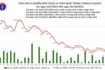 Ngày 16/10: Giảm 578 ca mắc COVID-19 so với hôm qua