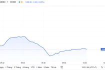 Cổ phiếu ông chủ Bách Hóa Xanh lao dốc