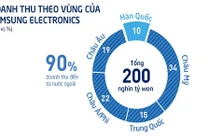 Toàn cảnh đế chế Samsung