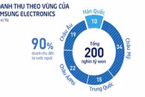 Toàn cảnh đế chế Samsung
