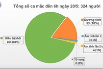 Sáng 20/5, đã 34 ngày không có ca mắc COVID-19 trong cộng đồng