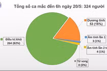 Sáng 20/5, đã 34 ngày không có ca mắc COVID-19 trong cộng đồng