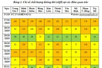 Chất lượng không khí Hà Nội chủ yếu ở mức kém và trung bình