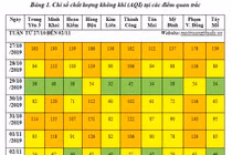 Chất lượng không khí Hà Nội chủ yếu ở mức kém và trung bình