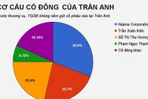 Thế Giới Di Động muốn "thâu tóm" 100% vốn Trần Anh