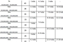 “Ma trận” phí đòi nợ thuê cận Tết, chủ cũng nguy cơ thành... con nợ