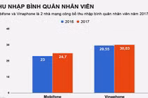 Thu nhập nhân viên nhà mạng nào đang cao nhất?