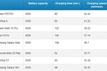 Smartphone nào có tốc độ sạc pin nhanh nhất hiện nay?