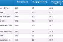 Smartphone nào có tốc độ sạc pin nhanh nhất hiện nay?