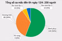 Sáng 12/4, không ghi nhận ca mắc mới COVID-19, 25 ca âm tính lần 1 với SARS-CoV-2