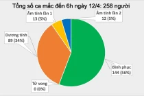 Sáng 12/4, không ghi nhận ca mắc mới COVID-19, 25 ca âm tính lần 1 với SARS-CoV-2
