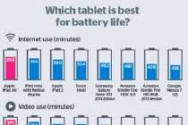 Điểm tin: iPad Air độc tôn về thời lượng pin 